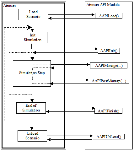 Esquema de como o Aimsun Next e o Módulo API interagem