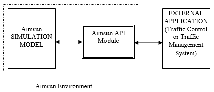Esquema do módulo da API do Aimsun Next Esquema do módulo da API do Aimsun Next