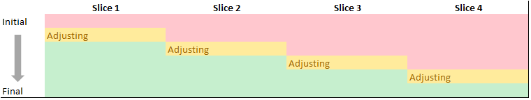 Ajuste Dinâmico de OD com Horizonte Móvel