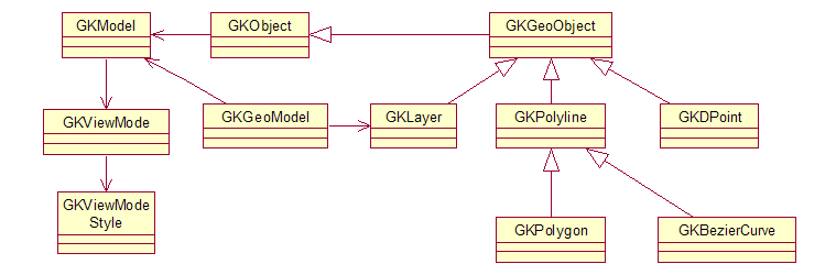 Classes genéricas do Kernel gráfico