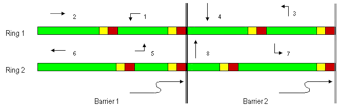 Controlador de Anel Duplo
