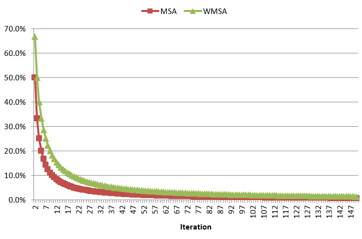 Demanda movida em função do número da iteração usando MSA e WMSA