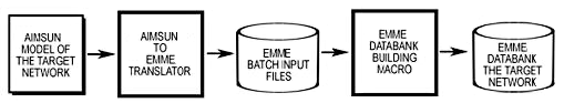 Lógica conceitual do processo de tradução do Aimsun Next para Emme Lógica conceitual do processo de tradução do Aimsun Next para Emme