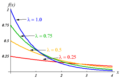 Distribuição exponencial