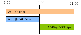 Divisão das viagens e da duração em duas matrizes