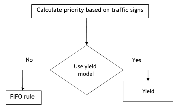 Diagrama do modelo de prioridade