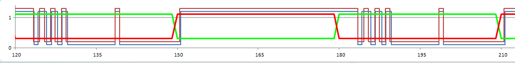 Perfil de ocupação 300 veh/h