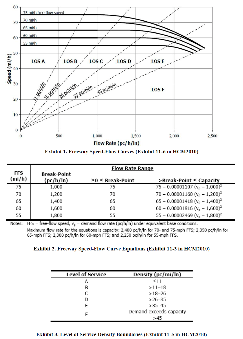 HCM 2010: curvas velocidade-fluxo Gráficos e tabelas do HCM 2010 sobre velocidade, fluxo e nível de serviço em rodovias