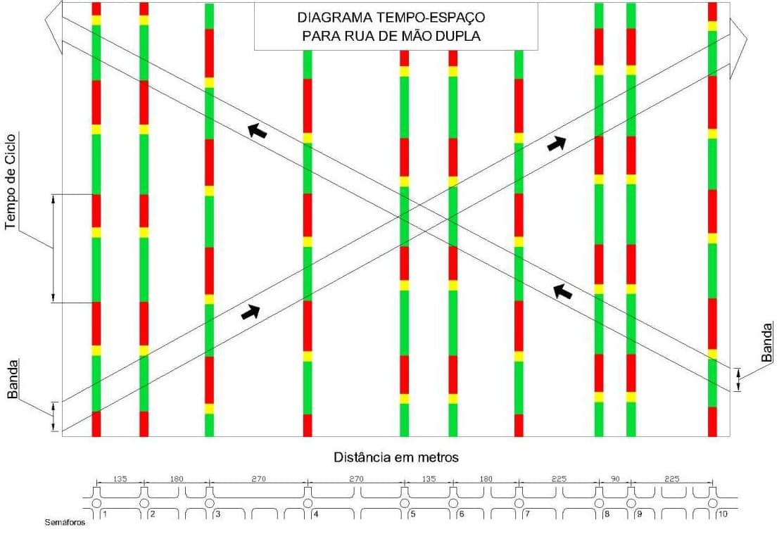 Diagrama tempo-espaço para rua de mão dupla com ciclos semafóricos