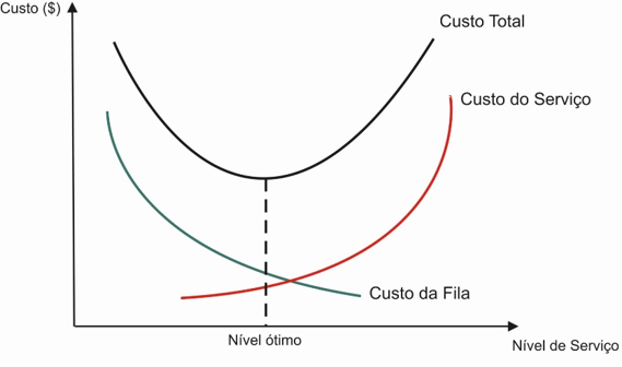Gráfico de otimização de recursos Gráfico de custo total, custo do serviço e custo da fila com nível ótimo