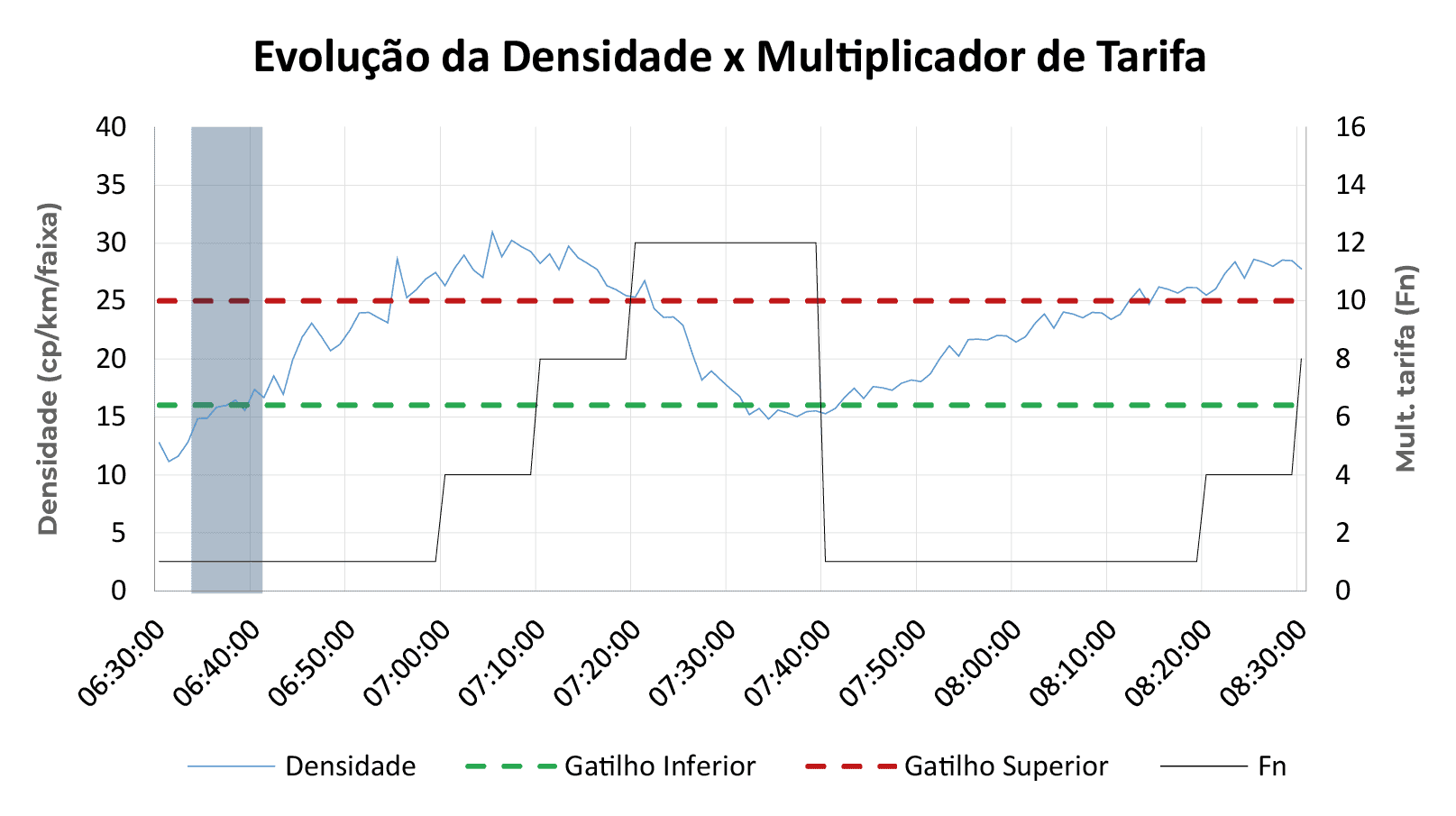 Gráfico da evolução da densidade viária e do multiplicador de tarifa no pedágio dinâmico