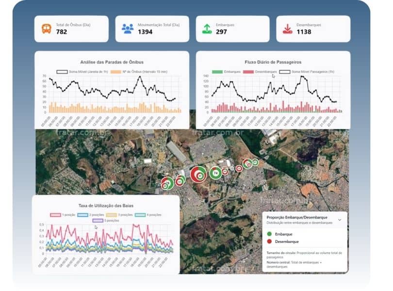 Dashboard do Portal Fratar Dashboard do Portal Fratar com mapa e indicadores de passageiros de ônibus