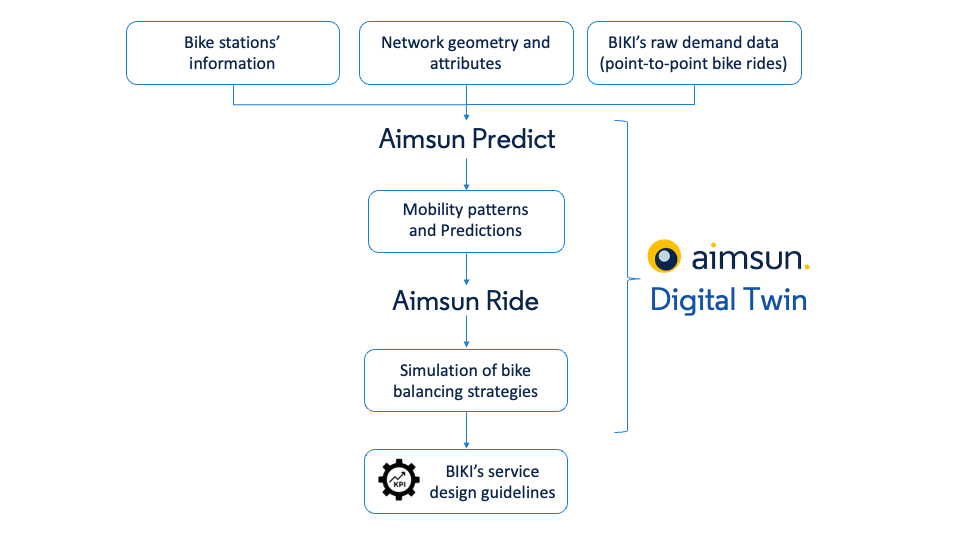 Framework Mobility Digital Twin da Aimsun para o sistema BIKI