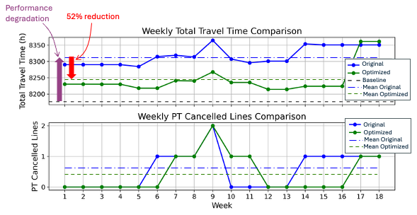 Comparação semanal de tempo total de viagem e linhas de transporte público canceladas